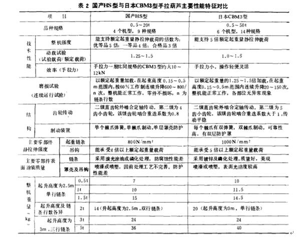 表2 国产手拉葫芦与进口手拉葫芦特性对比