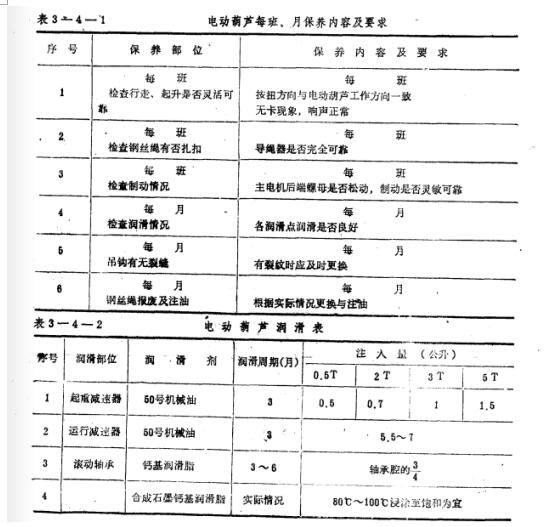 钢丝绳电动葫芦每班、月保养内容及要求