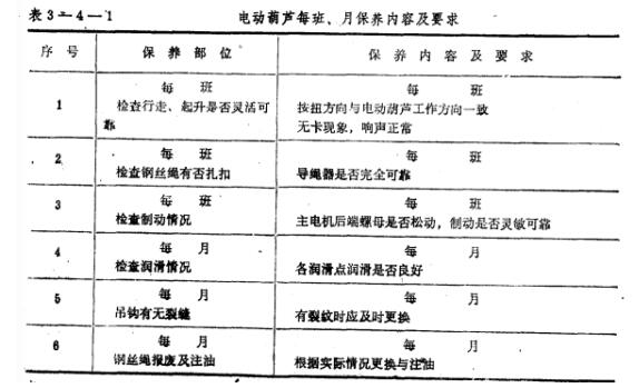 钢丝绳电动葫芦每班、月保养内容