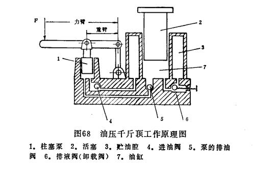 图68 油压千斤顶工作原理图