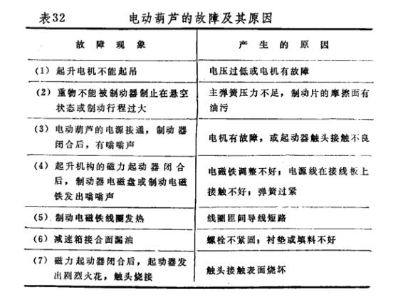 电动葫芦故障及其原因